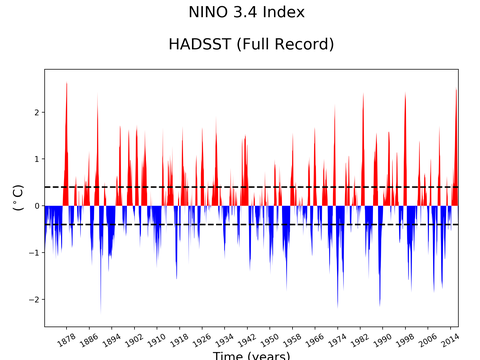 El Niño 3.4 Climate Index