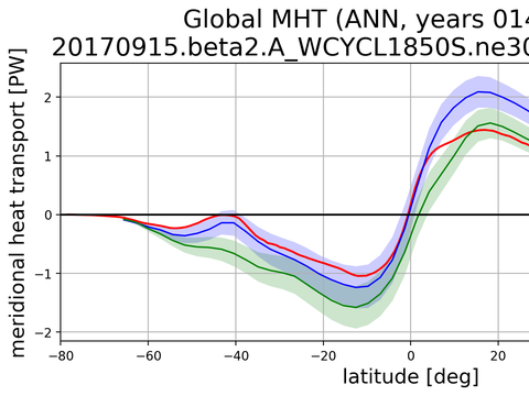 Meridional Heat Transport