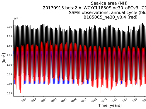 Time Series