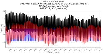 Running mean of NH Sea-ice volume