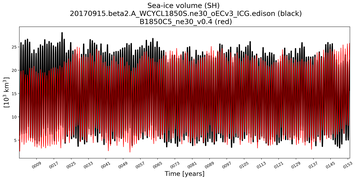 Running mean of SH Sea-ice volume
