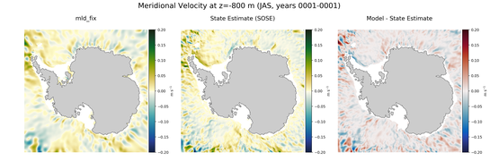 JAS Meridional Velocity
