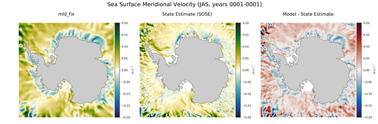 JAS Meridional Velocity
