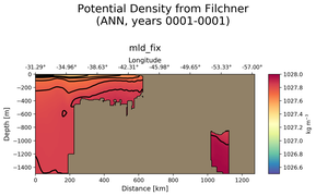 ANN Potential Density from Filchner