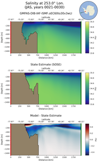 JAS Salinity at 253.0$\degree$ Lon. JAS