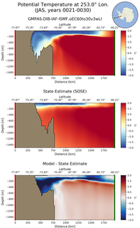 JAS Potential Temperature at 253.0$\degree$ Lon. JAS