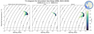 Regional mean of T-S diagram for Amundsen Sea Deep (ANN, 0021-0030)
 -1000.0 m < z < -400.0 m