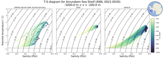 Regional mean of T-S diagram for Amundsen Sea Shelf (ANN, 0021-0030)
 -1000.0 m < z < -200.0 m