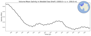 Regional mean of Volume-Mean Salinity in Weddell Sea Shelf (-1000.0 < z < -200.0 m)