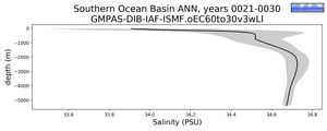 Southern Ocean Basin Salinity vs depth