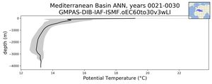 Mediterranean Basin Potential Temperature vs depth