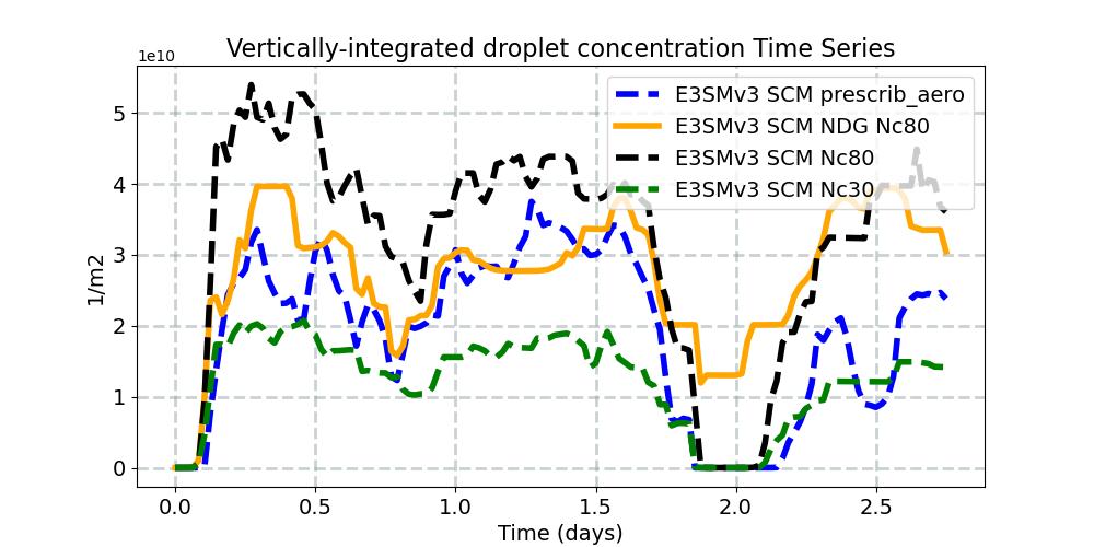 CDNUMC_timeseries.jpg