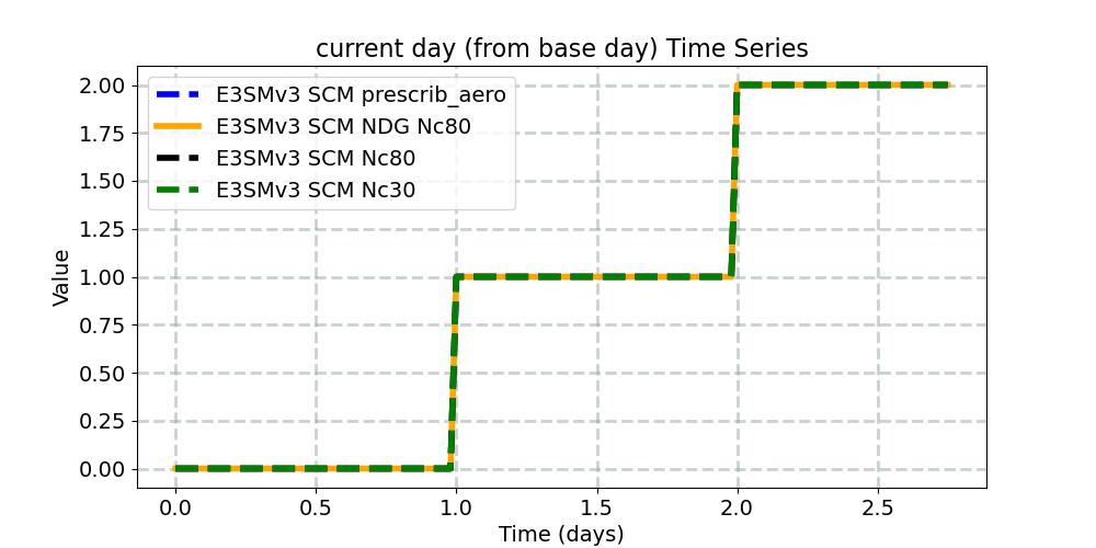ndcur_timeseries.jpg