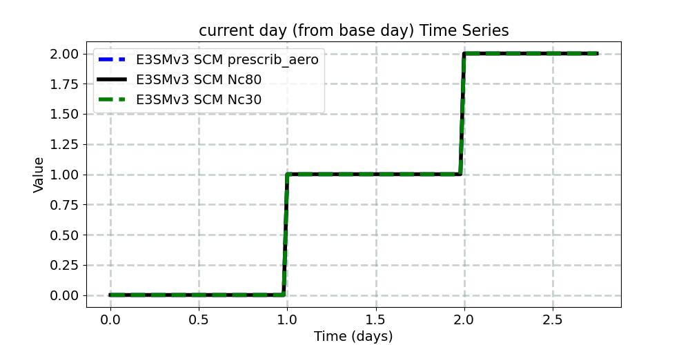 ndcur_timeseries.jpg