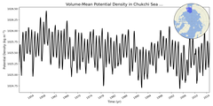 Regional mean of Volume-Mean Potential Density in Chukchi Sea (-1000.0 < z < 0.0 m)