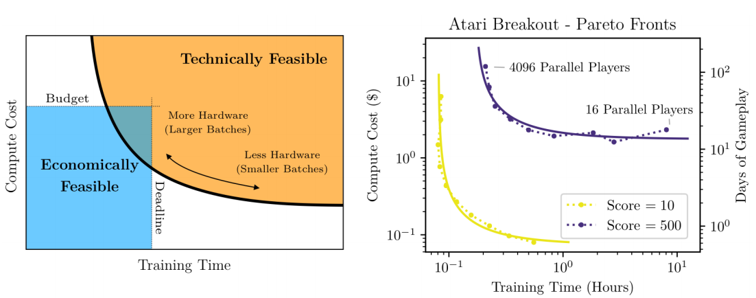 Pareto frontier in compute cost vs. training time
