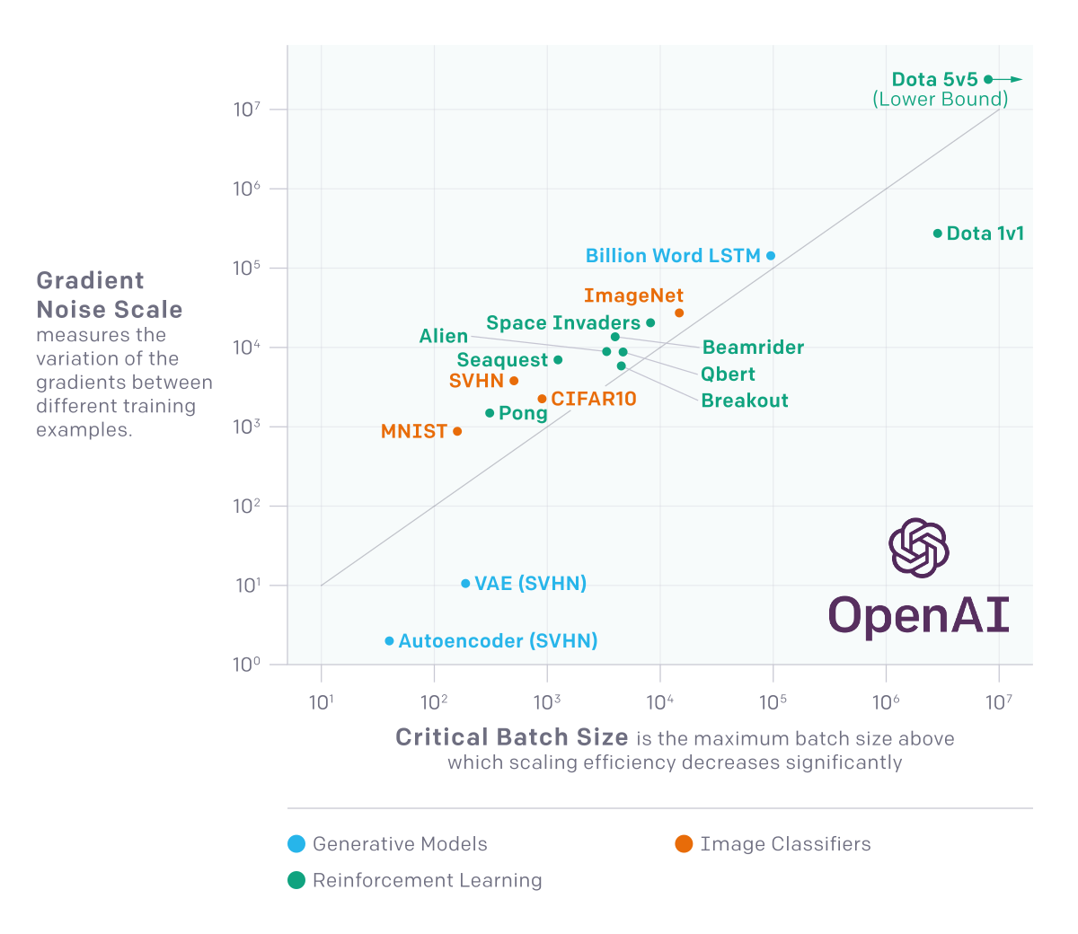 Gradient noise scale vs. critical batch size