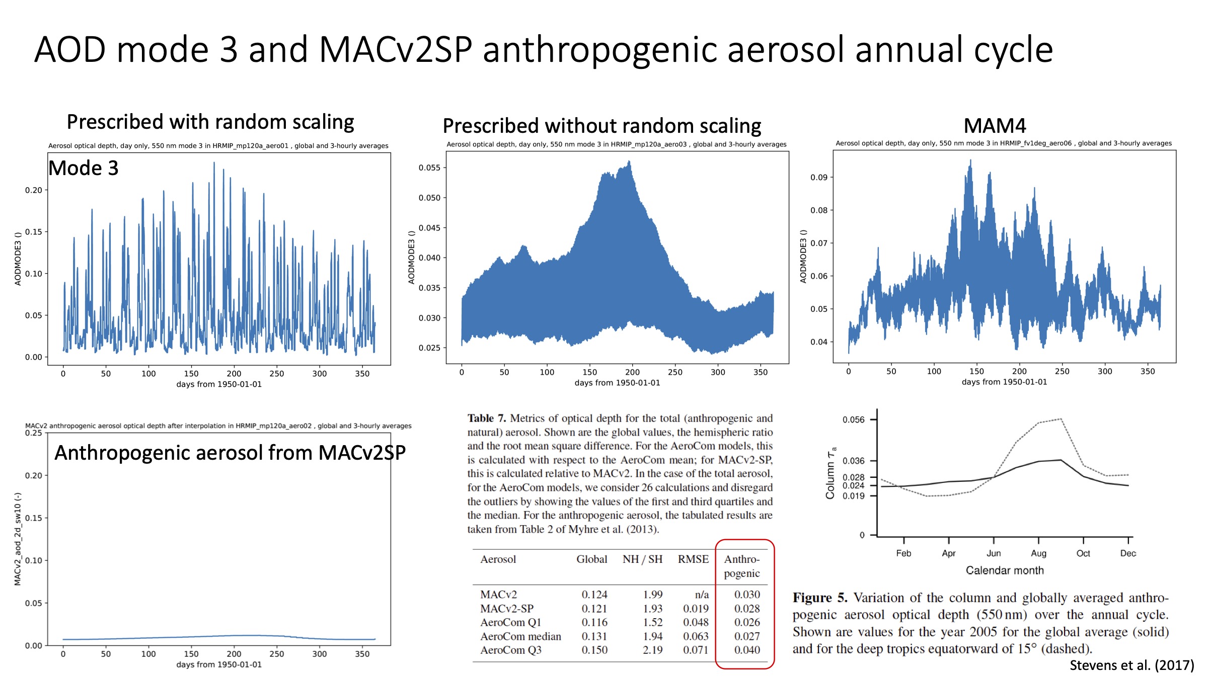 aod mode 3 and macv2sp comparison