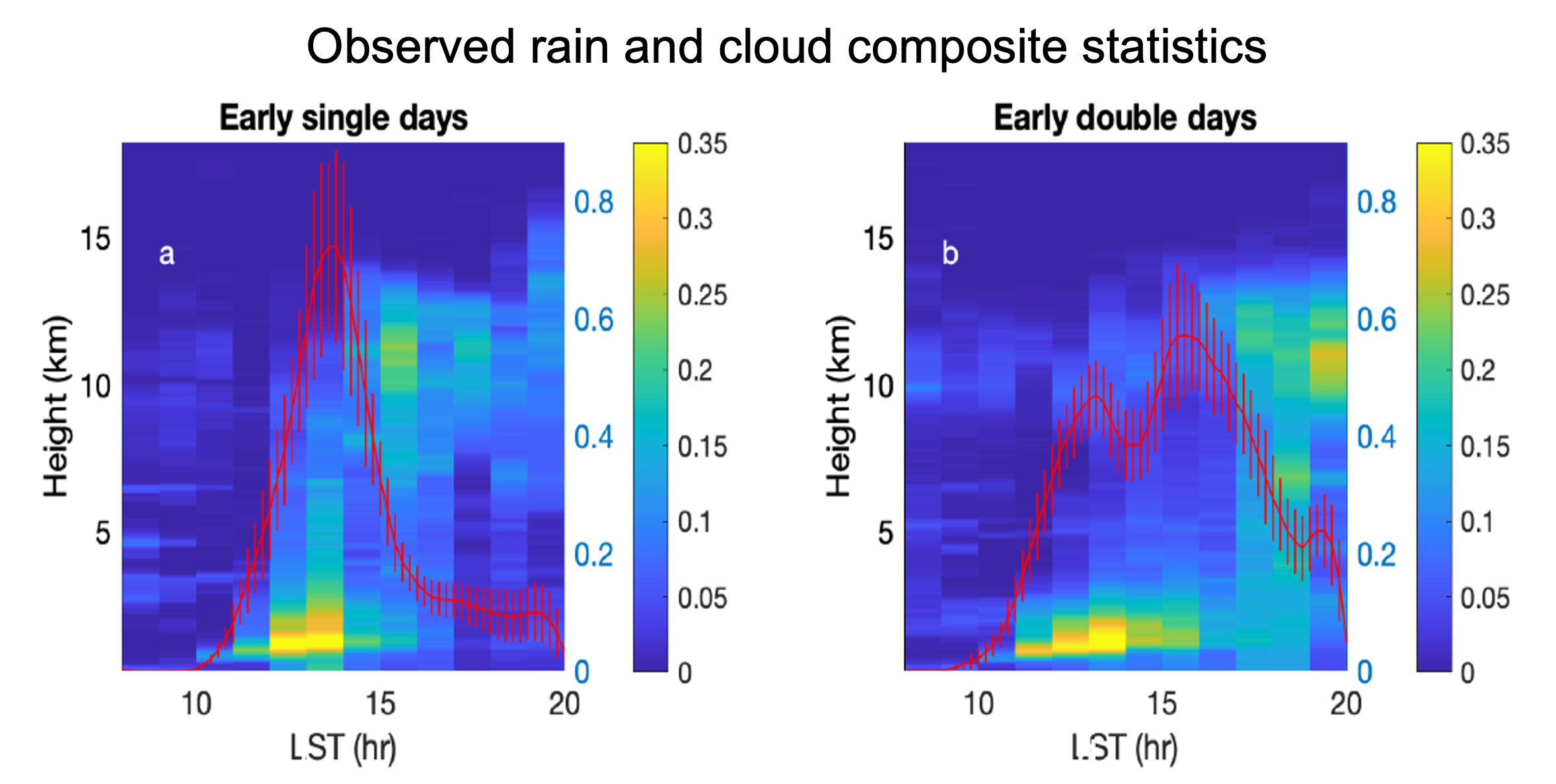 Single vs double pulse of afternoon precipitation