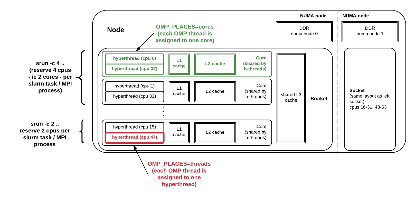 Logical layout of cores on a Haswell node