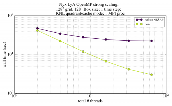 Nyx performance before and after NESAP