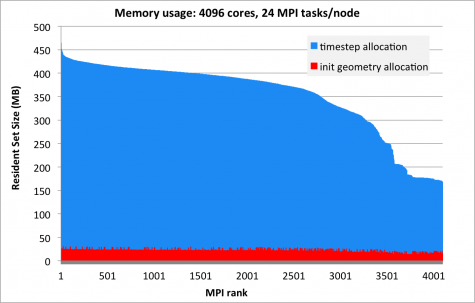 memory usage for each rank of 4096 core run