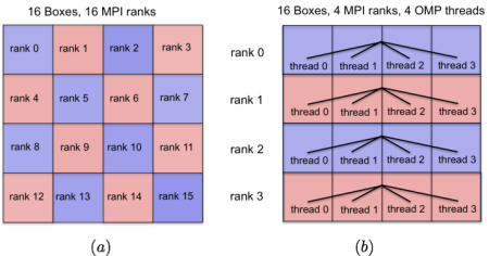 assignment of boxes to threads