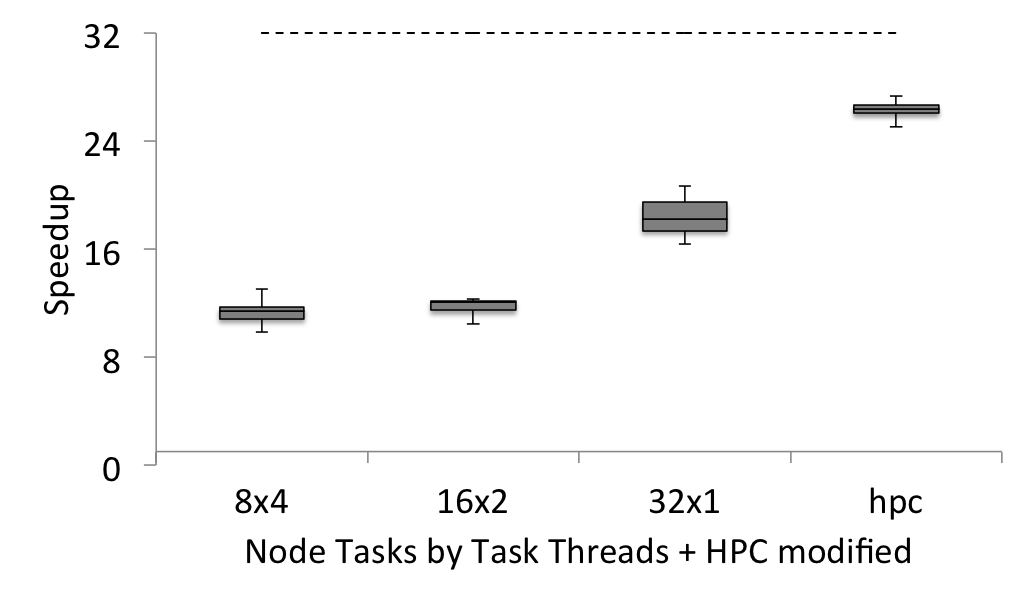 thread scaling of hpc_hmmsearch on Haswell