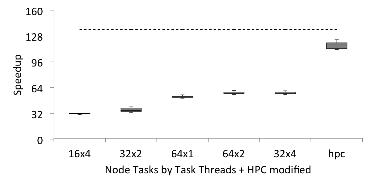 thread scaling of hpc_hmmsearch on KNL