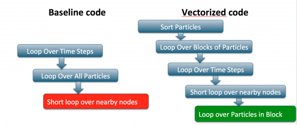 diagram of main PIC loops, baseline and vectorized
