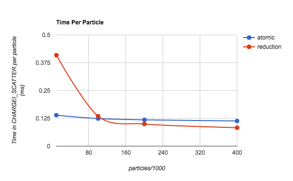 The time per particle in Ion Charge Deposition Scatter
routine, as a function of number of particles per thread. Only total
time is plotted for both atomic and reduction operations.