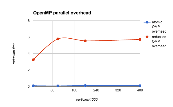 The overhead from the OpenMP parallel region (copying
private variables and the reduction) for both atomic and reduction
operations. The time plotted here is roughly equal to the difference
between the total time and the loop1 time in Figure 1.