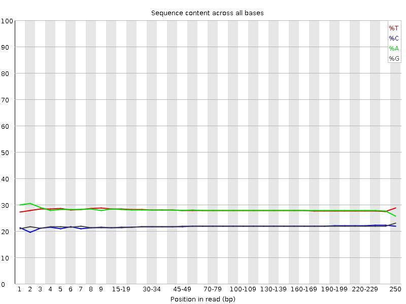 Per base sequence content