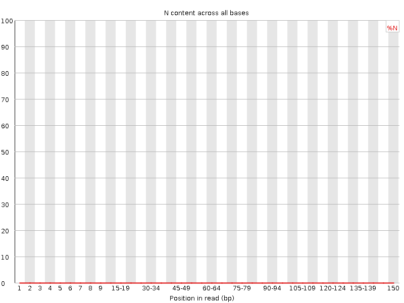 N content graph