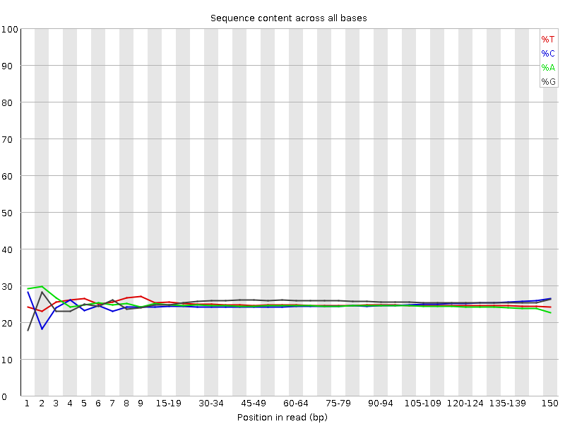 Per base sequence content