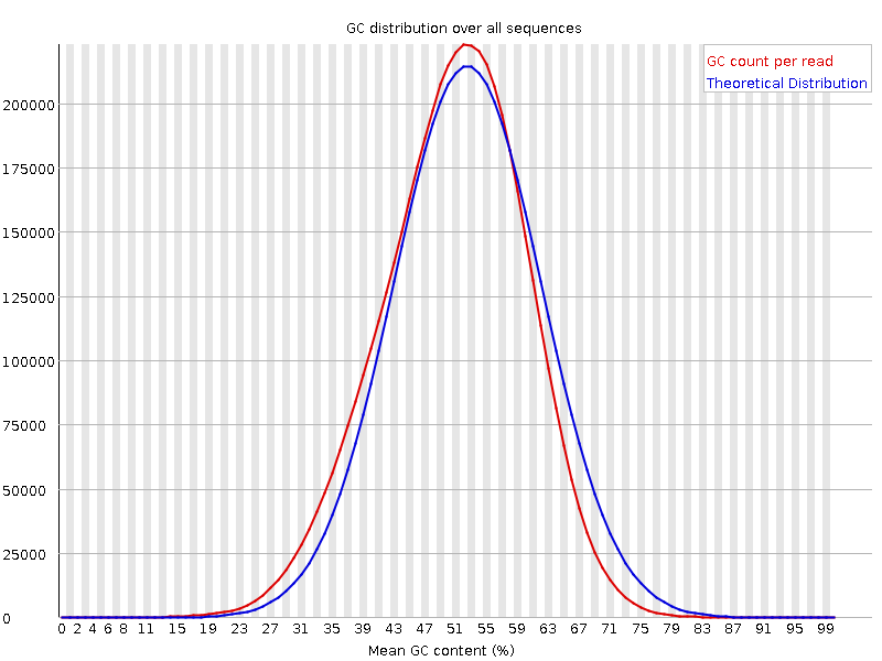 Per sequence GC content graph