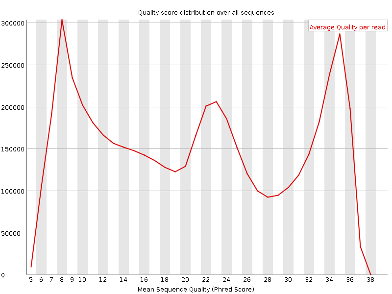 Per Sequence quality graph