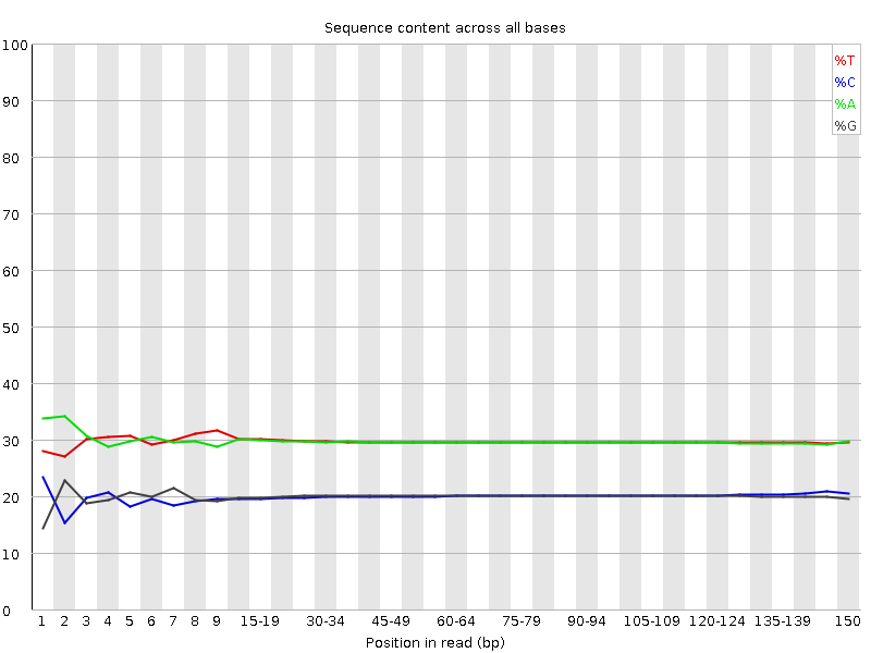 Per base sequence content