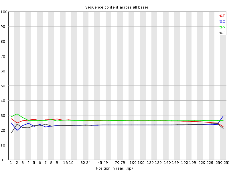 Per base sequence content