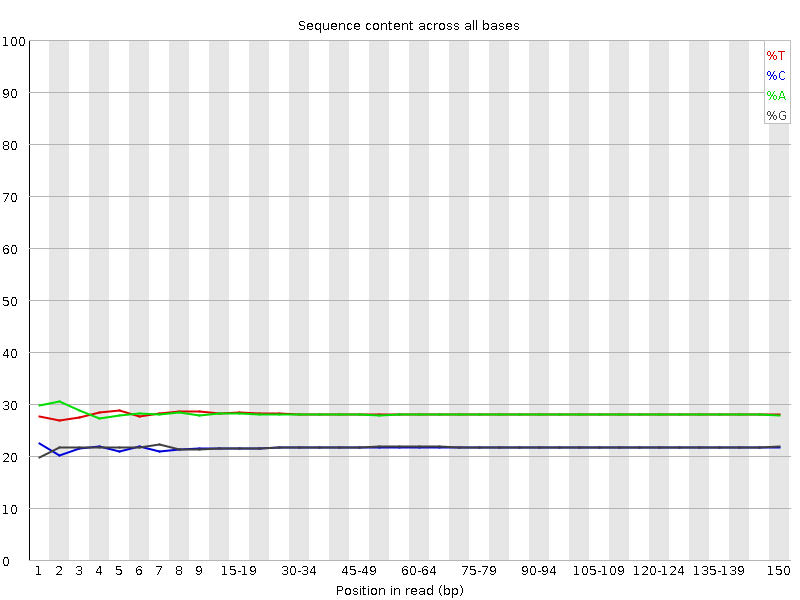 Per base sequence content