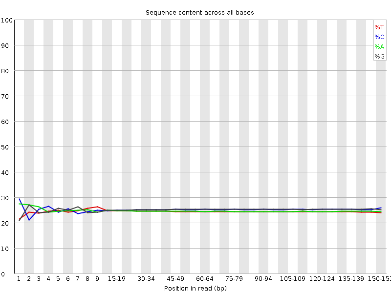 Per base sequence content