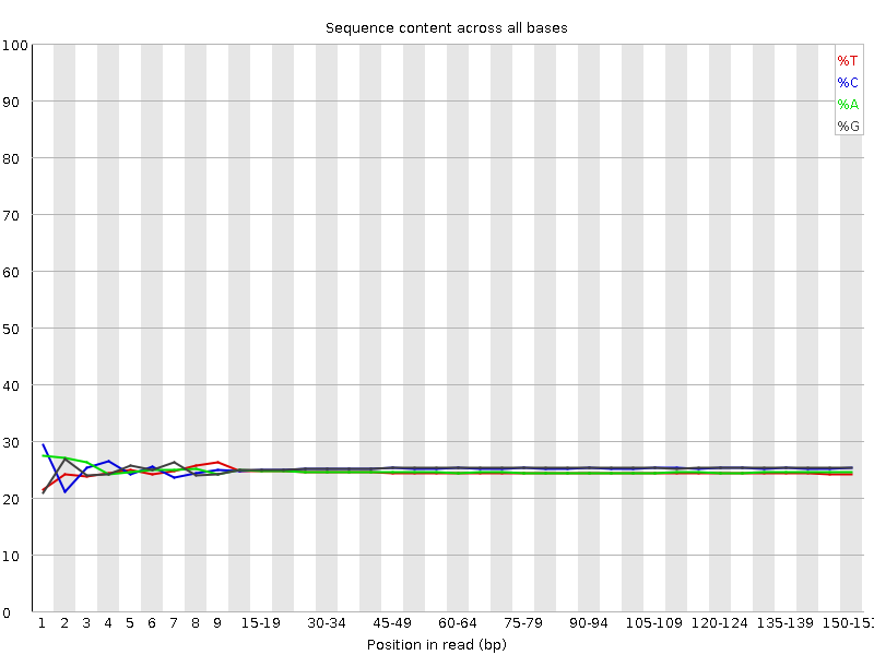 Per base sequence content