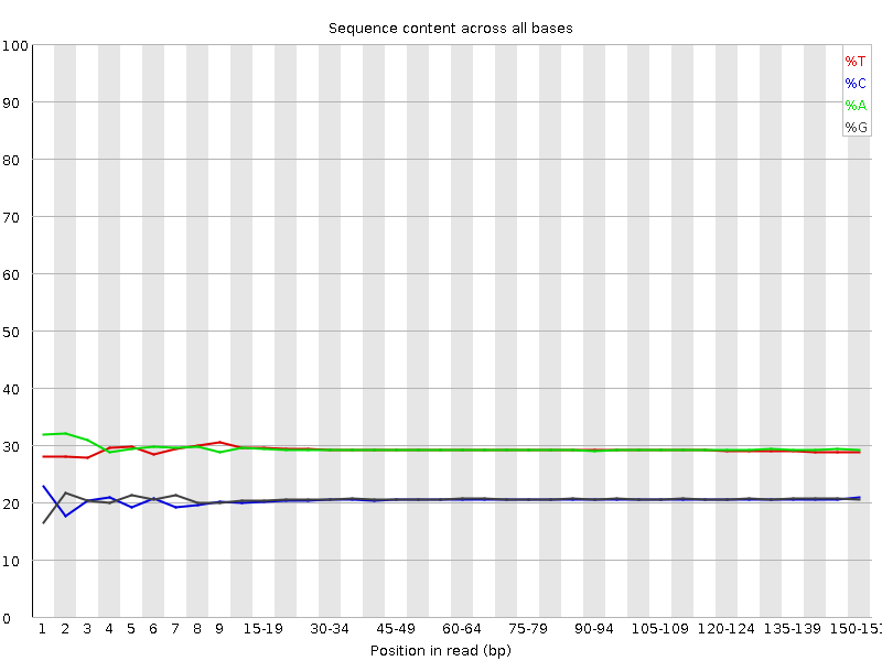 Per base sequence content