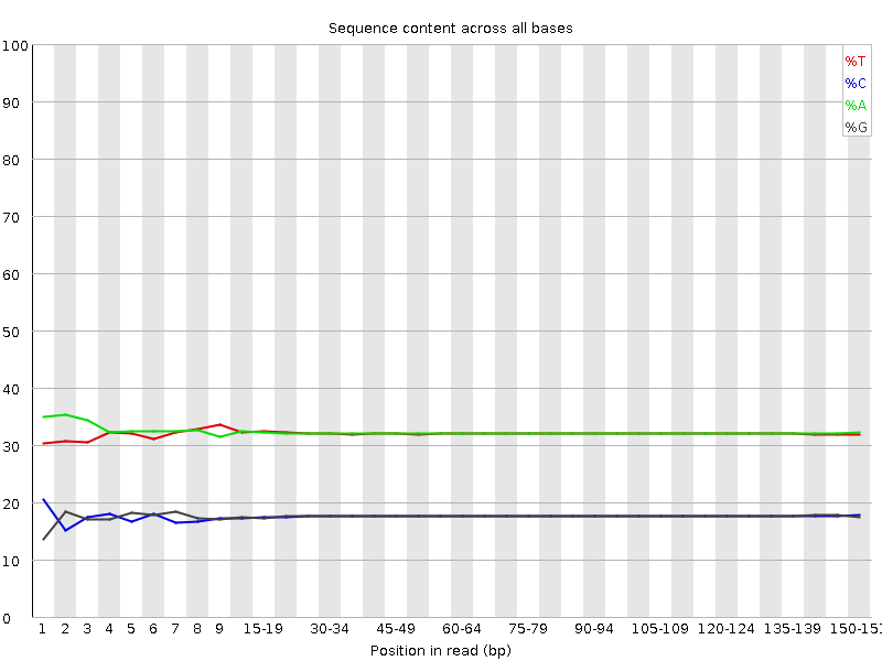 Per base sequence content