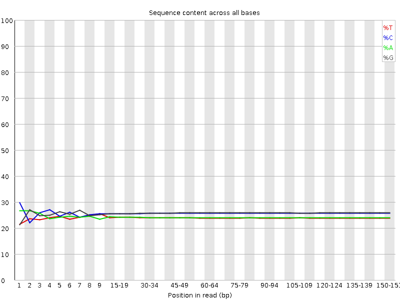 Per base sequence content