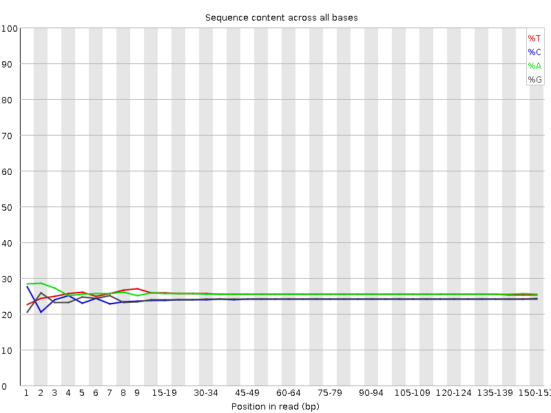 Per base sequence content