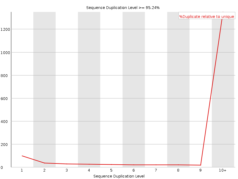 Duplication level graph