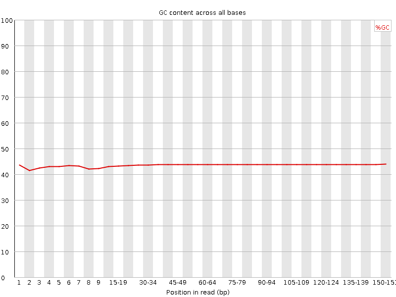 Per base GC content graph
