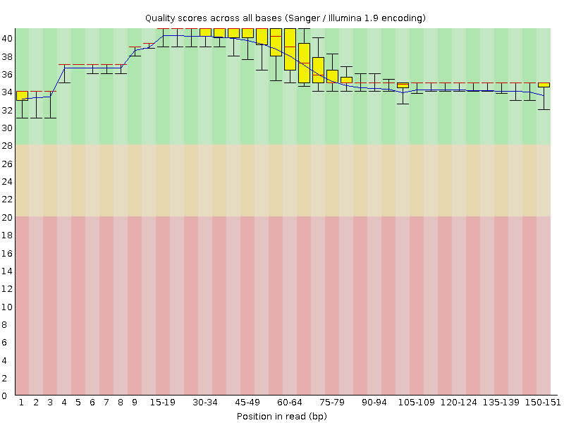 Per base quality graph