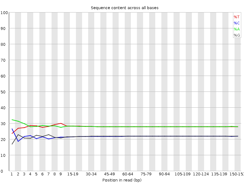 Per base sequence content